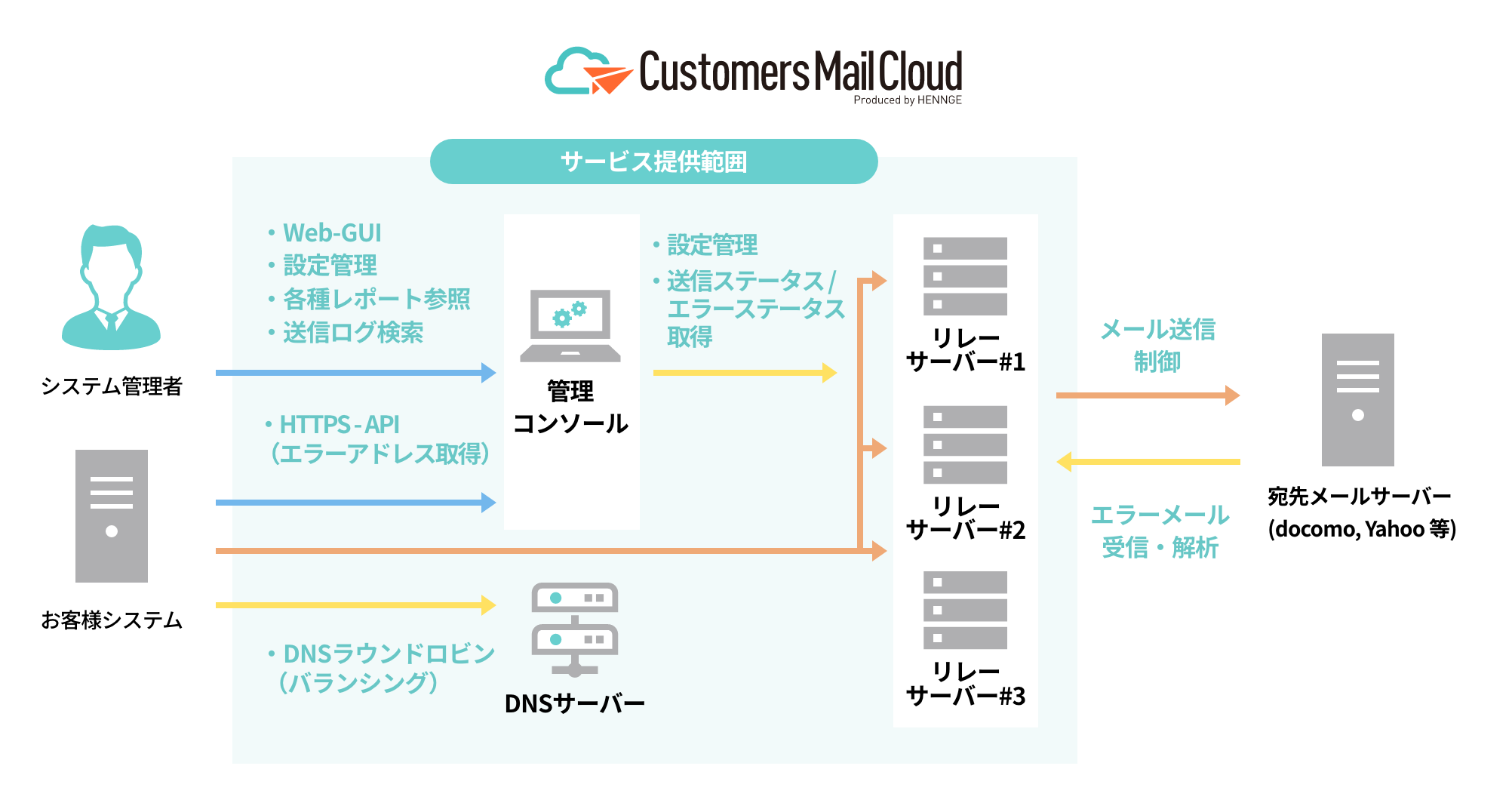 サービス提供範囲