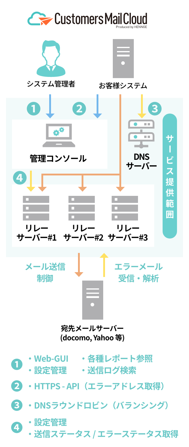 サービス提供範囲